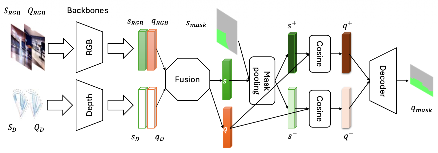 A Contrastive Few-Shot RGB-D Traversability Segmentation Framework for Indoor Robotic Navigation
