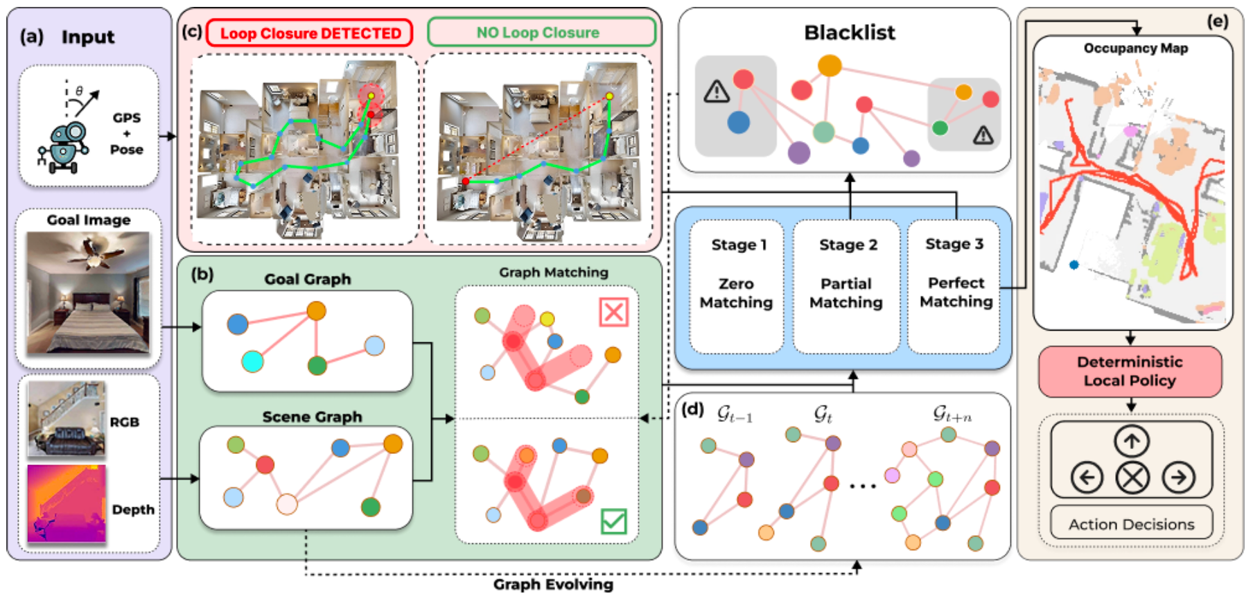T2-Nav: Algebraic-Topology–Aware Temporal Graph Memory and Loop Detection for Zero-Shot Visual Navigation