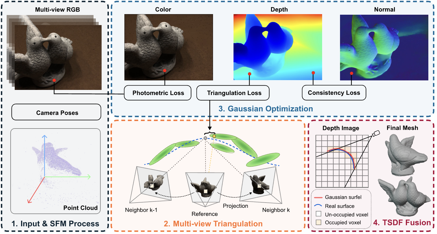 TriaGS: Differentiable Triangulation-Guided Geometric Consistency for 3D Gaussian Splatting