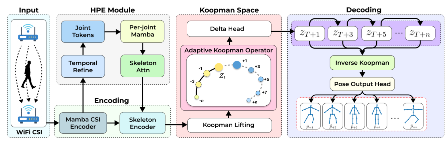 KOALA: Koopman Operator Learning for WiFi-Based Anticipatory Human Motion Prediction
